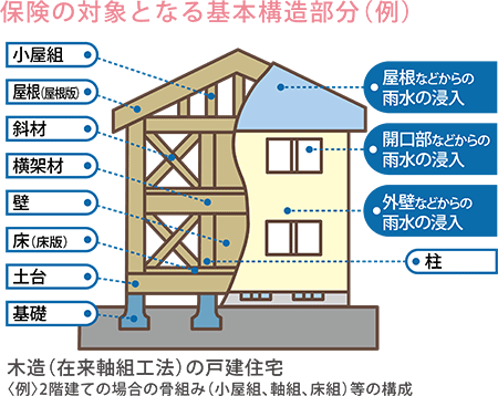 保険対象となる基本構造部分(例)